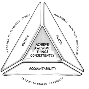 Beliefs, Plans, and Accountability triangle